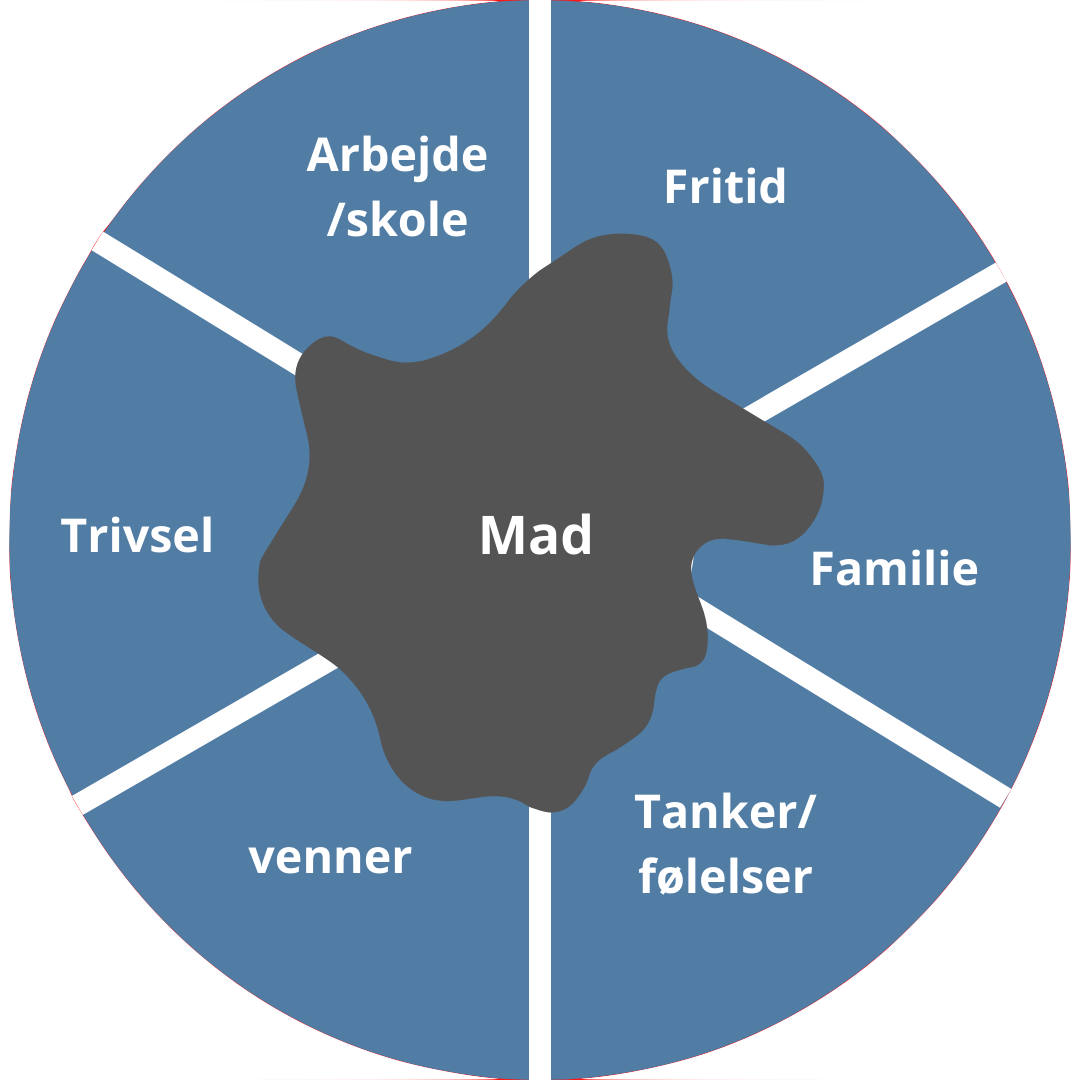 Spiseforstyrrelse test 2 | MentalRo.Nu Spiseforstyrrelsen er en snylter 2 | MentalRo.nu