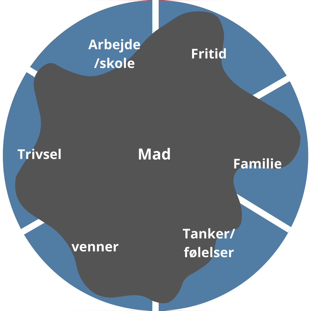Spiseforstyrrelse test 3 | MentalRo.Nu Spiseforstyrrelsen er en snylter 3 | MentalRo.nu